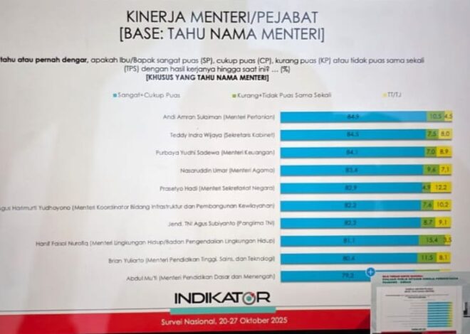 Survey Indikator Politik Indonesia : Kinerja Mentan Amran Tertinggi 84,9%