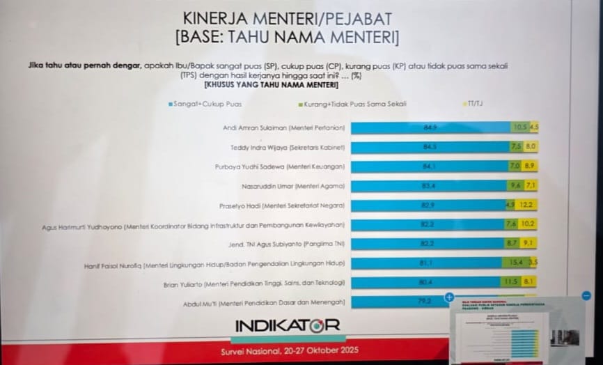 Survey Indikator Politik Indonesia : Kinerja Mentan Amran Tertinggi 84,9%